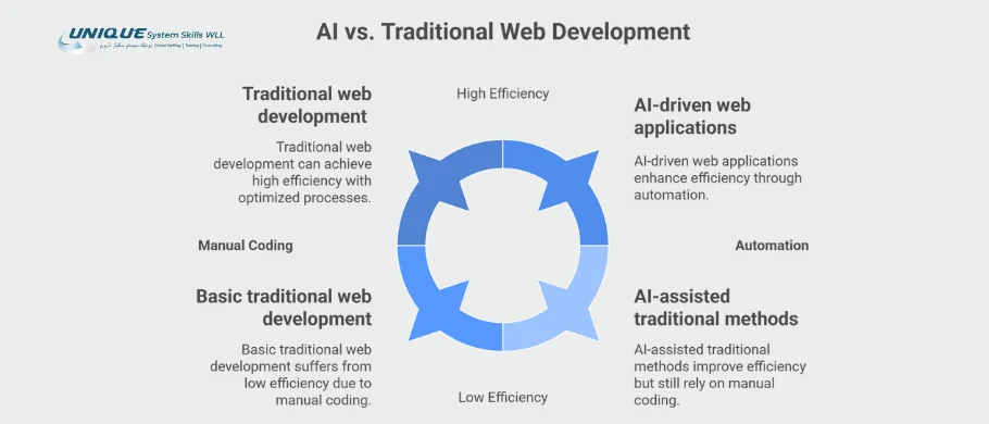 ai vs traditional web development