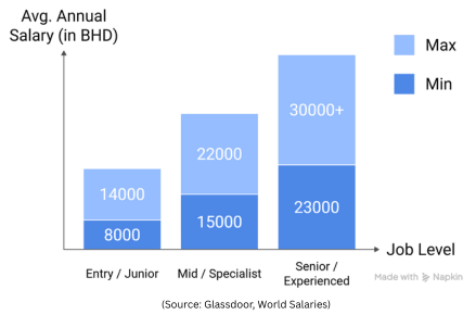 avg. annual salary for comptia network + role in gulf