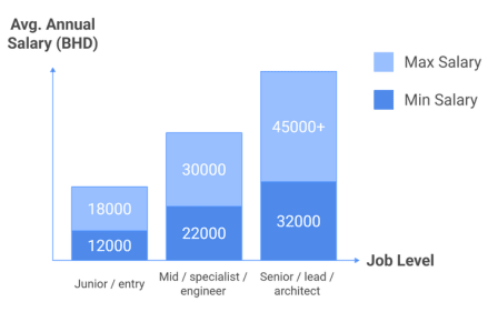 avg salary for data science with R language