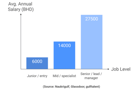 avg. salary for gen ai sales certified gcc