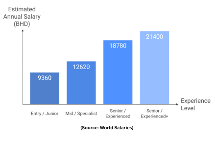 Avg. Annual Salary for Salesforce Administrator in gulf