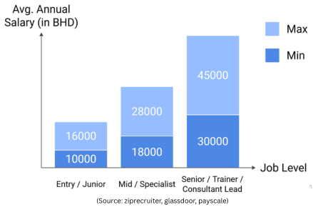 avg. annual salary for salesforce cpq in gulf