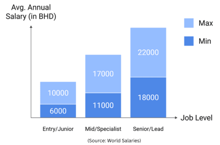Avg. Annual Salary for Salesforce Developer in gulf