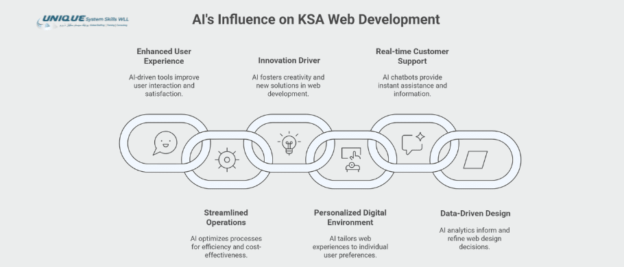 Key Web Development Trends in KSA Shaped by AI 