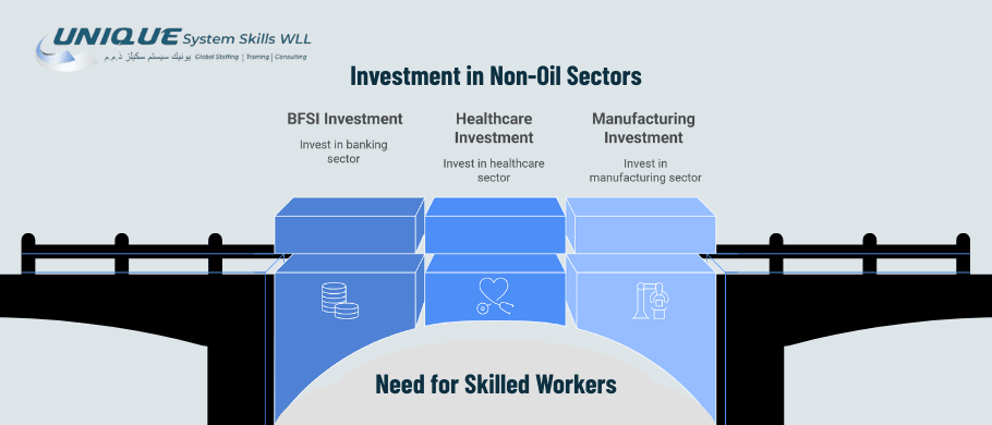 non oil sector investment and need for skilled workers in ksa
