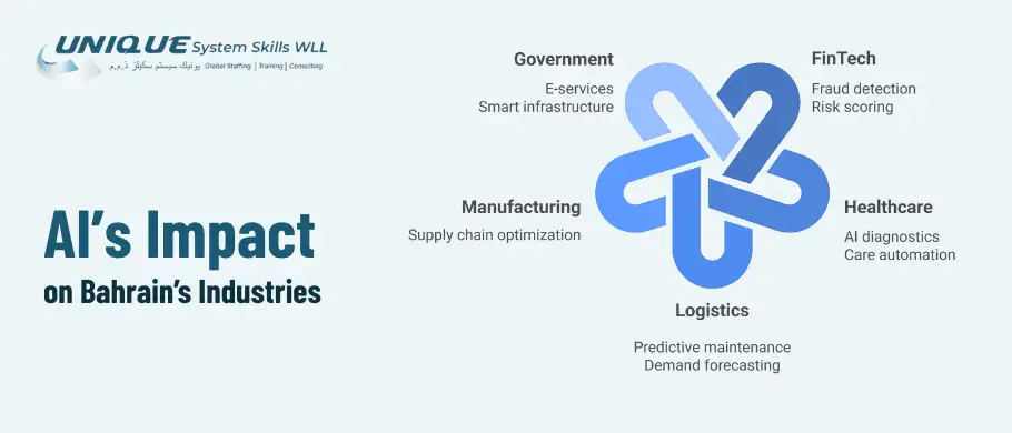 ai-impact-on-industry-in-bahrain