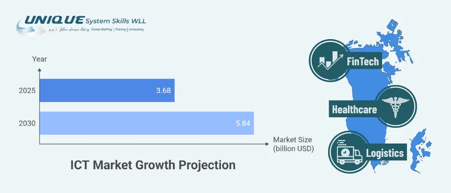 ICT market growth in bahrain