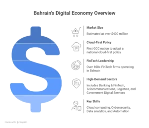 Bahrain-Digital-Economy-Overview