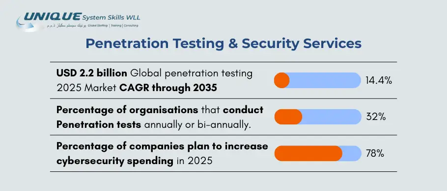 penetration-testing-and-security-services-statistics-2025