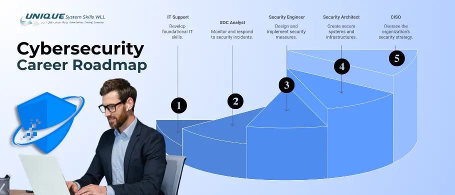 Cybersecurity career roadmap
