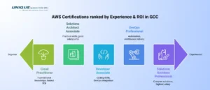 AWS_Certifications_Ranked_By_Experience_&_ROI_in_GCC