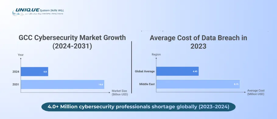 cybersecurity market growth and talent gap in GCC