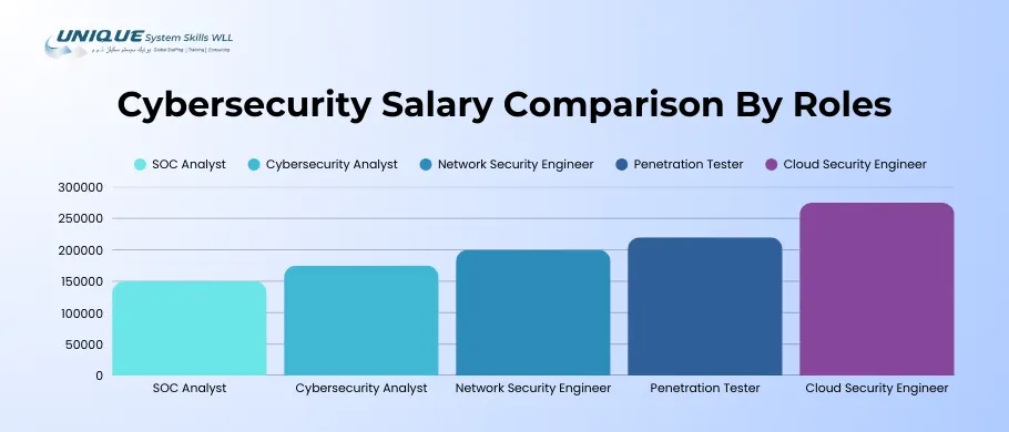 cybersecurity-salaries-by-roles-in-the-gcc