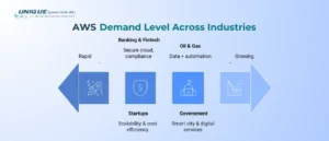 aws_demand_level_across_industries