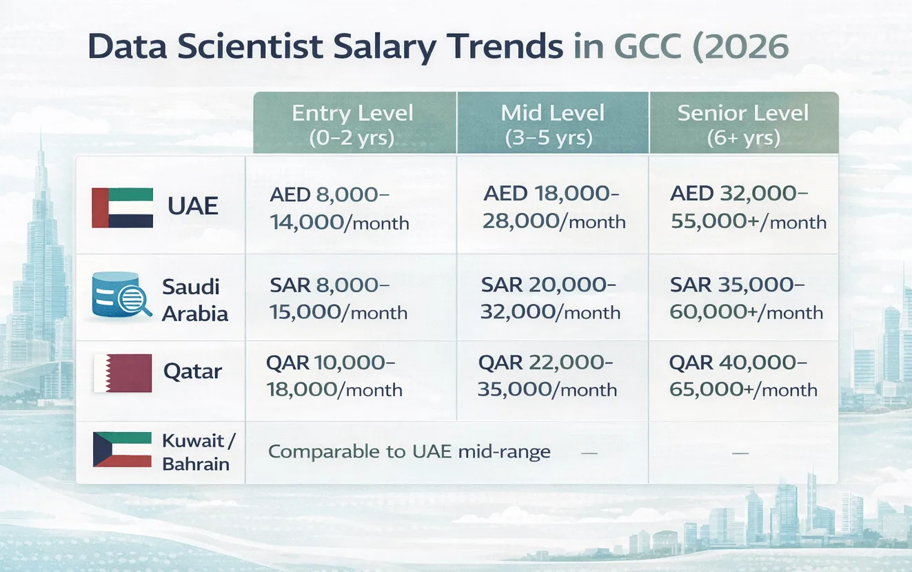 data-scientist-salary-gcc-2026