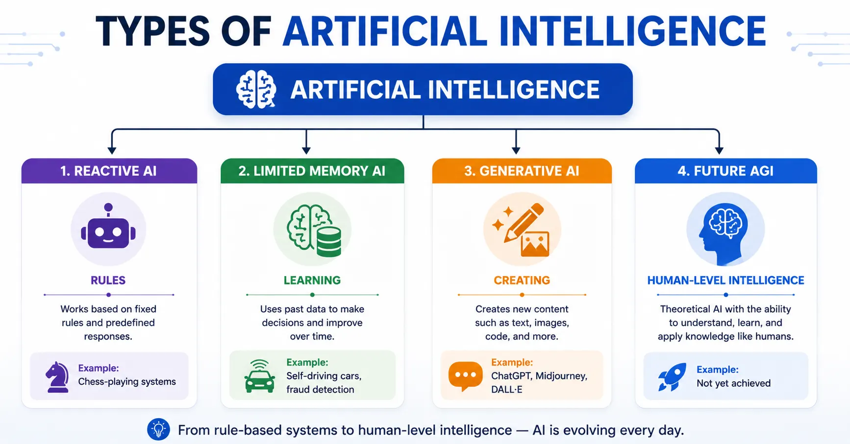 types of artificial intelligence explained